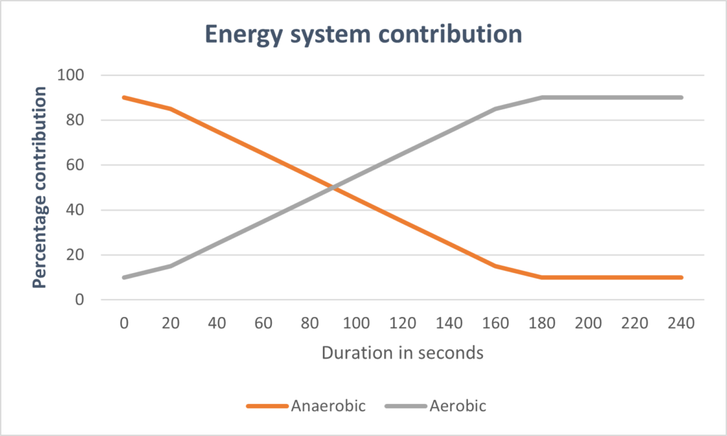 Energy system contribution for cycling performance optimization.